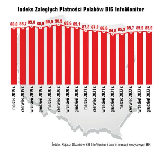 indeks zaleglosci polakow