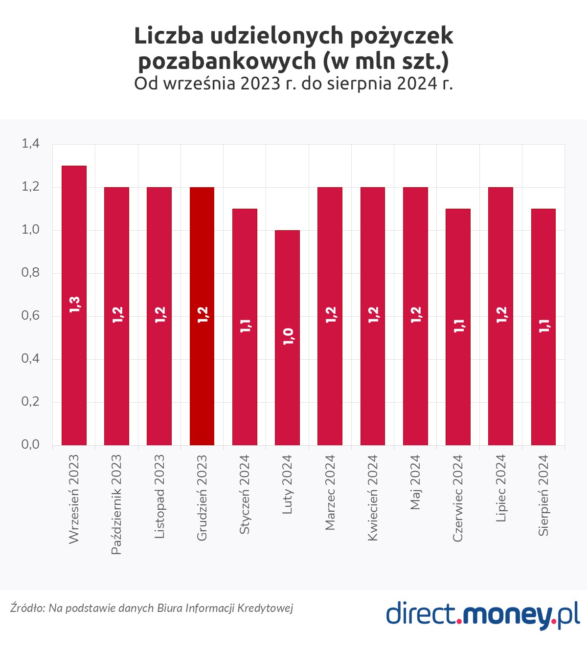 liczba udzielonych pozyczek pozabankowych