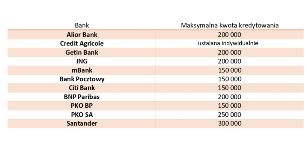Maksymalne kwoty kredytu konsolidacyjnego gotówkowego dostępne w polskich bankach lipiec 2022. Oprac. Habza Finanse Specjaliści Kredytowi