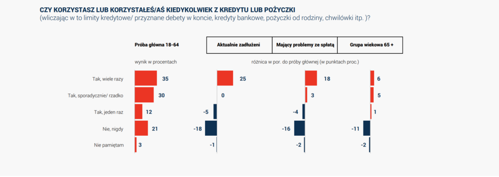 Wykres pokazujący, jaki procent Polaków korzysta lub korzystał z kredytów i pożyczek, źródło: https://krd.pl/centrum-prasowe/raporty/2019/dlaczego-polacy-sie-zadluzaja